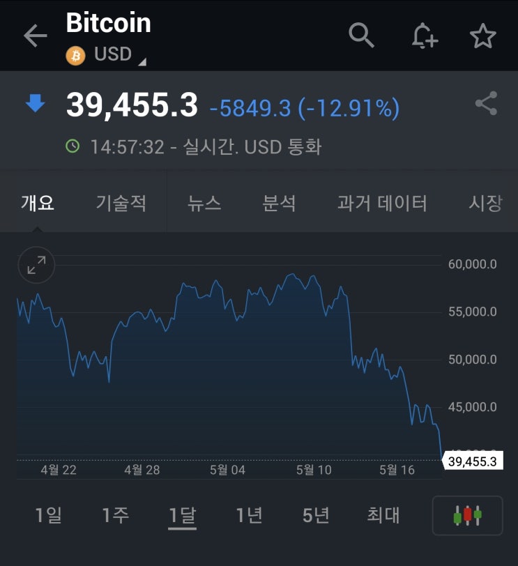  비트코인 4000만원 아래로 떨어져, 테슬라 공매도 1위