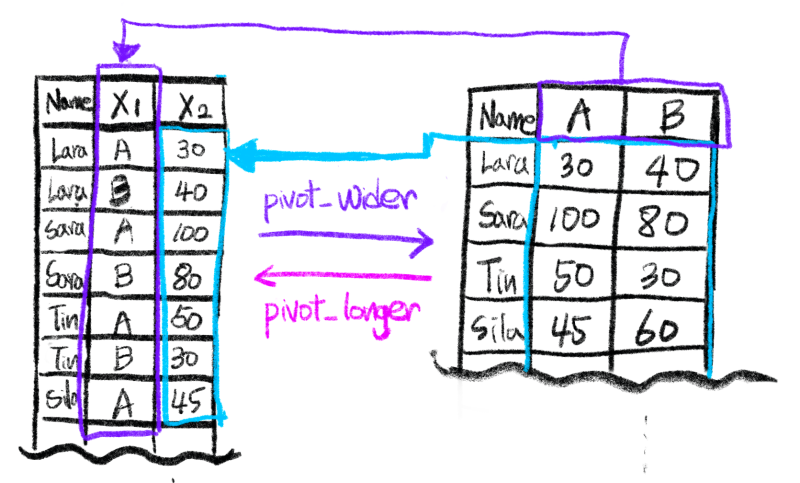 [R] dplyr:: pivot_longer() : 데이터프레임을 피봇하여 컬럼을 줄이기, 길게 피봇하기 (컬럼 → 범주 변환 ...