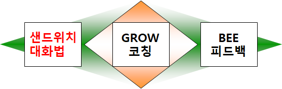  성과향상을 촉진하는 면담과 피드백 방법론1_샌드위치 대화법