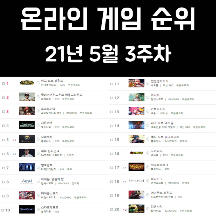온라인 게임 순위 21년 5월 3주차 온라인 게임 순위 21년 5월 3주차