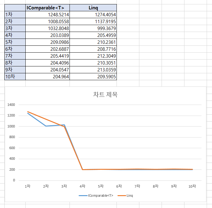  이팩티브 C# 아이템20 IComparable<T>, IComparer<T> 객체의 선후 관계 정의 + Linq 활용과 성능 비교