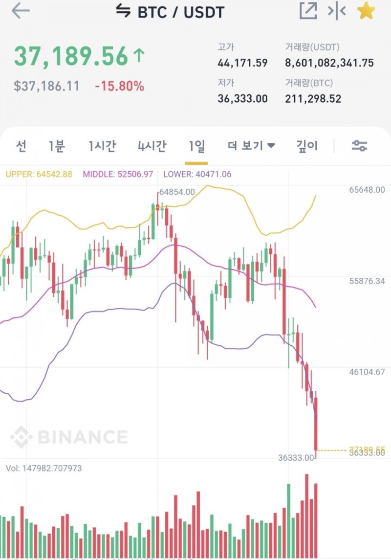 주식, 코인 차트 보는 법과 차트분석에 대해 알아보자. (ft. 캔들패턴) : 네이버 블로그