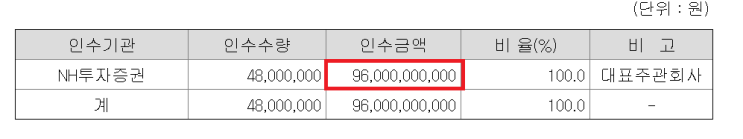  엔에이치스팩 19호와 엔에이치스팩 20호..상장비용인식