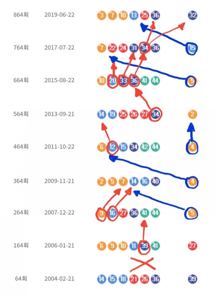 로또 964회 예상번호 100회귀, 200회귀 분석자료