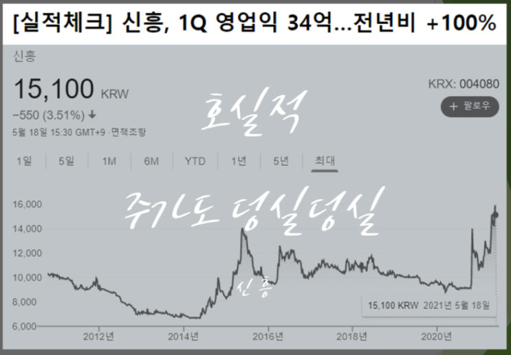  신흥 1분기 실적 (feat. 영업이익 34억, 전년동기대비 100% 늘어)