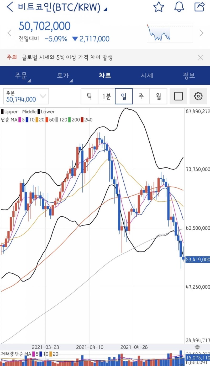 주식, 코인 차트 보는 법과 차트분석에 대해 알아보자. (ft. 캔들패턴) : 네이버 블로그