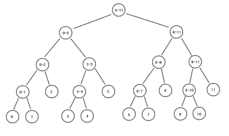  세그먼트트리 (SegmentTree)