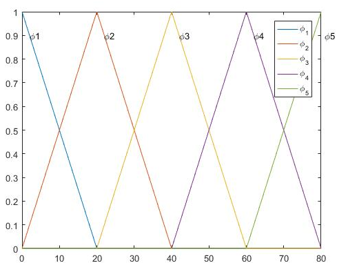 Basis function-Delta function Basis function-Delta function