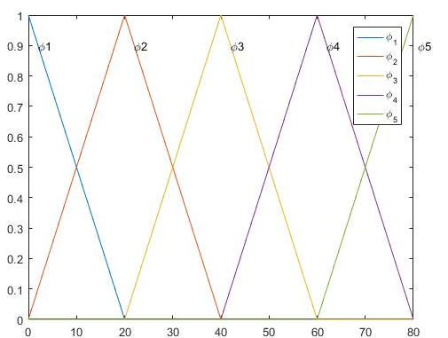 Basis function-Delta function