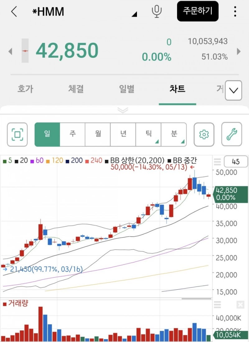 주식, 코인 차트 보는 법과 차트분석에 대해 알아보자. (ft. 캔들패턴) : 네이버 블로그