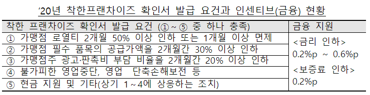  2021년 착한 프랜차이즈 사업 : 확인서 발급요건 및 인센티브 등