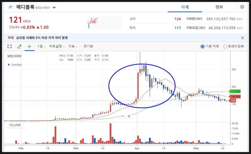 메디블록 코인 전망 시세 호재까지 정리해봤습니다. : 네이버 블로그