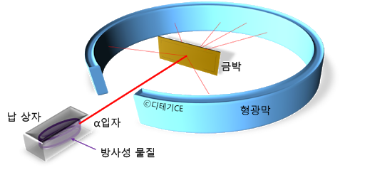  2-1. 러더퍼드의 알파 입자 산란 실험 (러더퍼드 원자 모형)