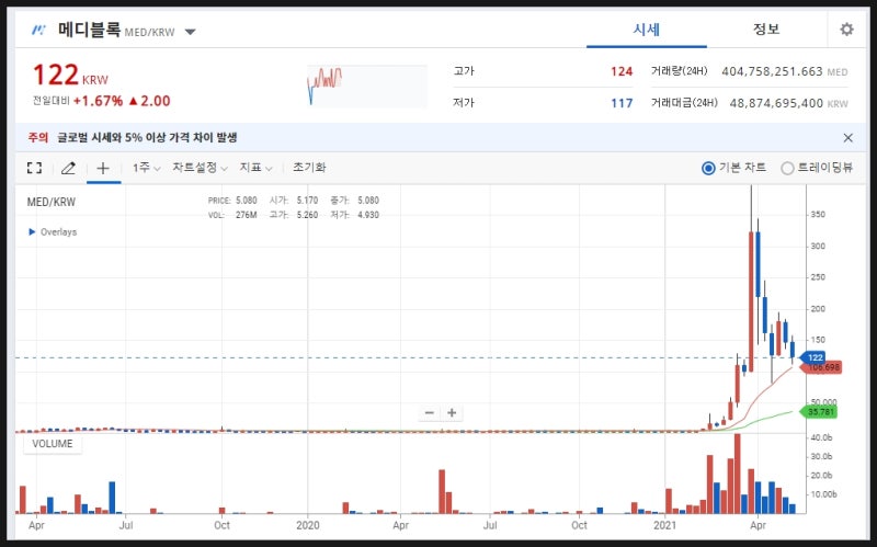 메디블록 코인 전망 시세 호재까지 정리해봤습니다. : 네이버 블로그