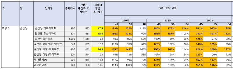  갈산동 아파트 재건축 가능성 분석 뽀개기(두산아파트, 주공아파트, 팬더, 동아, 한국 아파트, 대동1차, 대동2차, 태화, 아주, 하나, 동남)