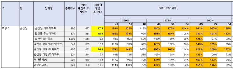 갈산동 아파트 재건축 가능성 분석 뽀개기(두산아파트, 주공아파트, 팬더, 동아, 한국 아파트, 대동1차, 대동2차, 태화, 아주, 하나, 동남)