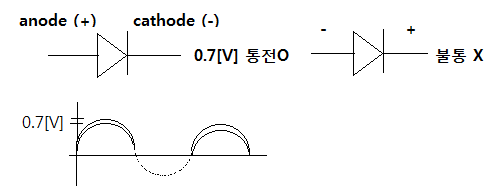 다이오드 및 사이리스터 정류회로