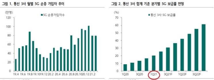 통신서비스 3사 (SKT, KT,LG유플러스) - 5G 가입자 증가에 따른 ARPU 상승 주목