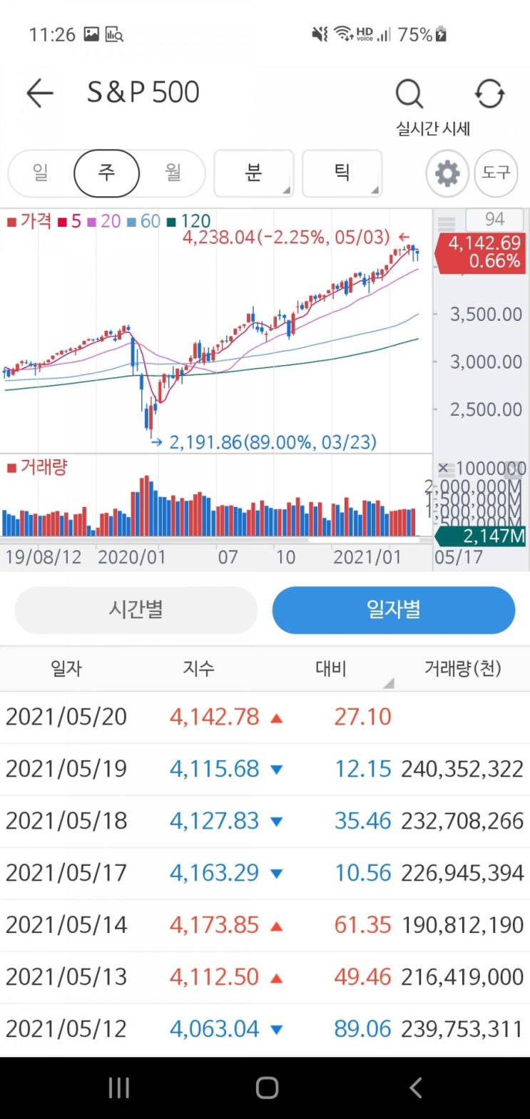  암호화폐들 일제히 반등, 찐반등?