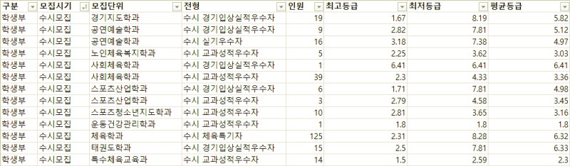 한국체육대학교 수시등급 Ver.2021학년도 : 네이버 블로그