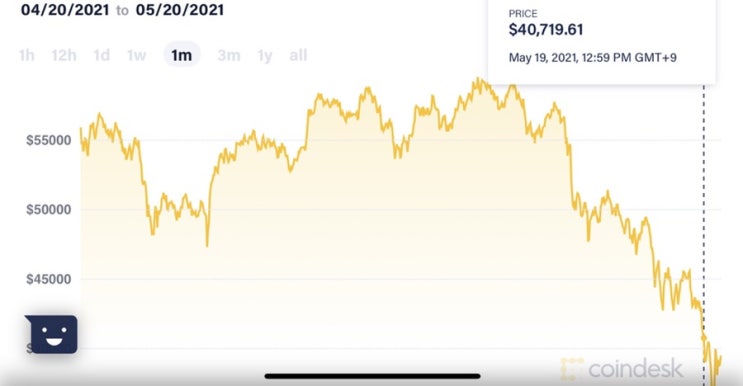 Rough day for Bitcoin