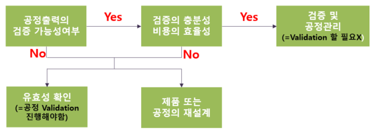  [품질관리] 공정 밸리데이션(Process Validation) 정의 및 종류