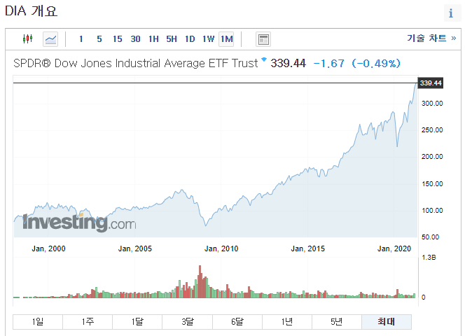 매달 월세받는 느낌의 투자 '월배당 ETF' 추천 (DIA, DGRW, SPHD)