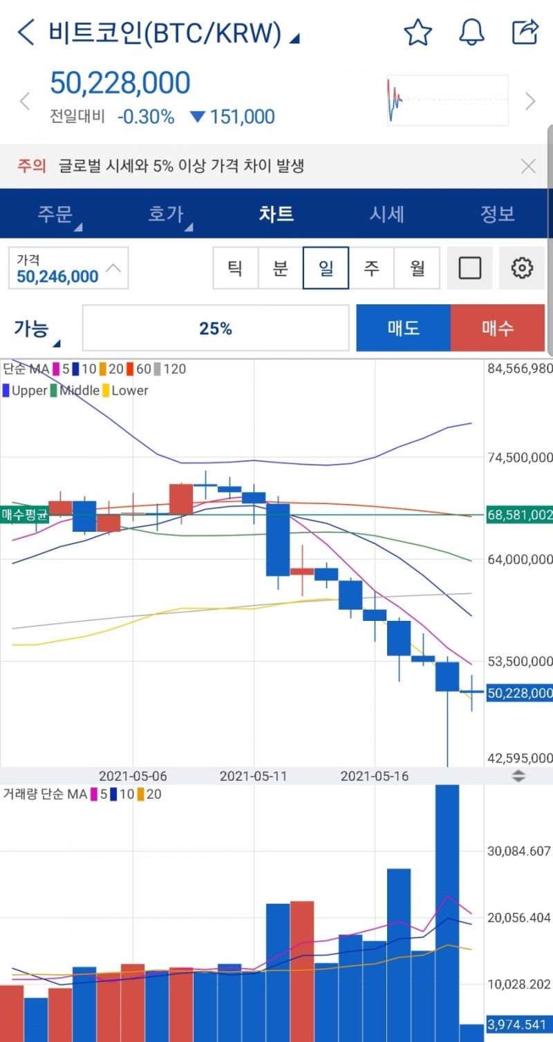 코인 공포-탐욕 지수 : 현재 매우 공포 : 네이버 블로그