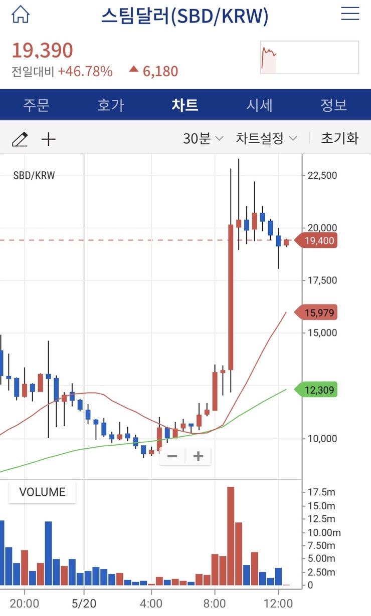 스팀달러 코인 호재 분석과 전망 : 네이버 블로그