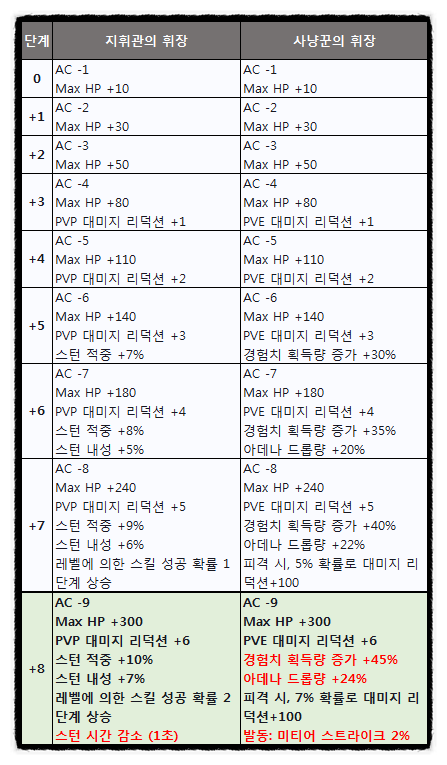  리니지M 인챈트별 휘장 특수 효과 - 미티어 스트라이크 2%