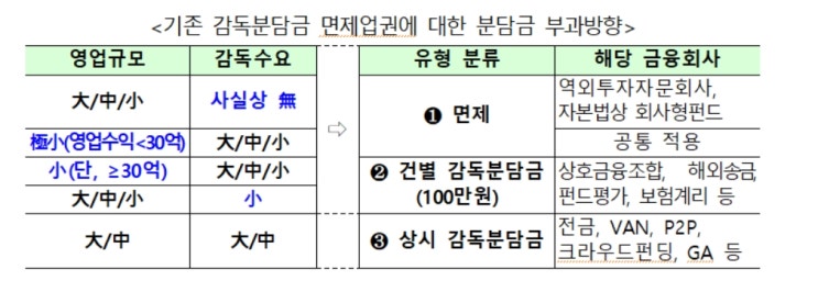 네이버·대형 보험대리점도 2023년부터 금감원 감독부담금 낸다