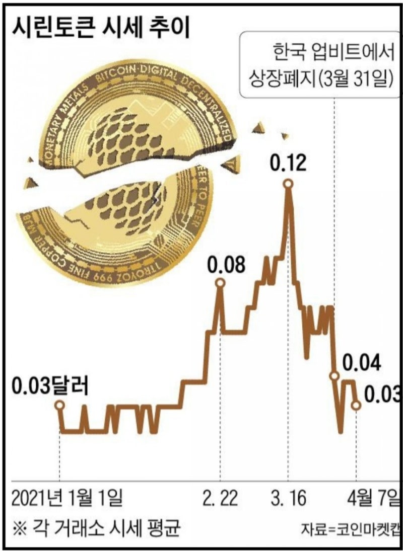 코인 상장폐지 상폐 뜻 :: 시린토큰 상폐빔, 암호화폐 규제 및 폭락 : 네이버 블로그