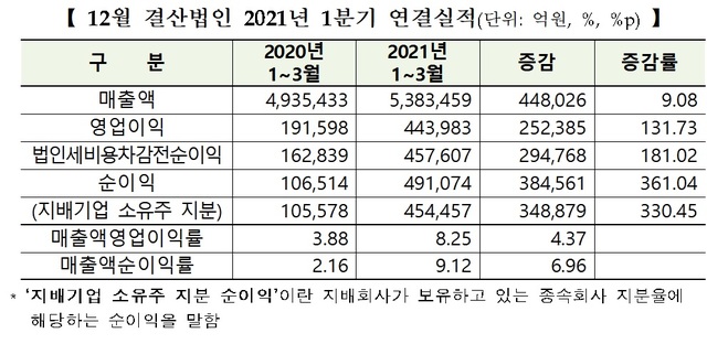 코스피 1분기 영업이익 131% 증가 코스피 1분기 영업이익 131% 증가