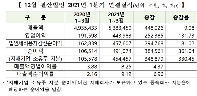 코스피 1분기 영업이익 131% 증가