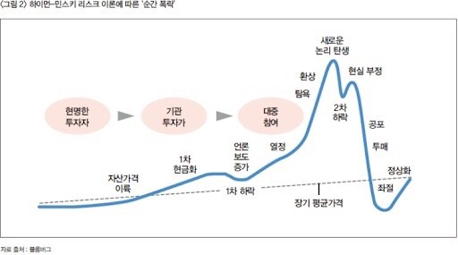  버블모델, 비트코인도 맞을까? 그리고 시장의 공포탐욕지수는 어느정도 와있나?