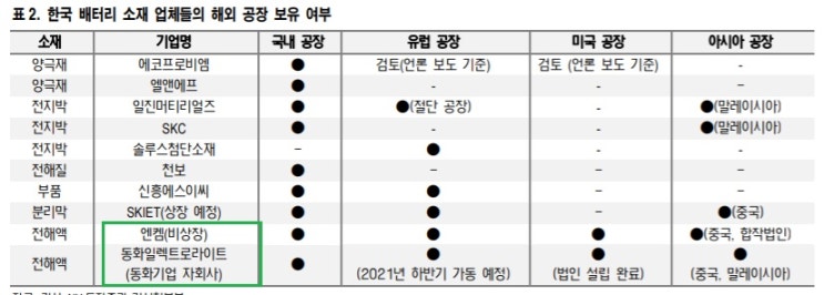 배터리 - 미국 시장 확대할 경우 수혜주들 배터리 - 미국 시장 확대할 경우 수혜주들