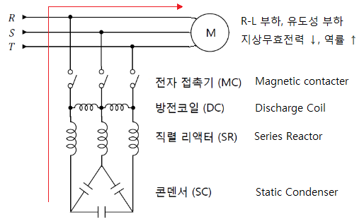 콘덴서 부속기기 (직렬콘덴서, 직렬리액터, 방전코일) 콘덴서 부속기기 (직렬콘덴서, 직렬리액터, 방전코일)