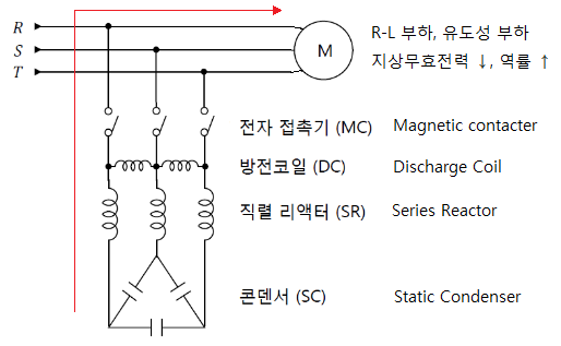 콘덴서 부속기기 (직렬콘덴서, 직렬리액터, 방전코일)