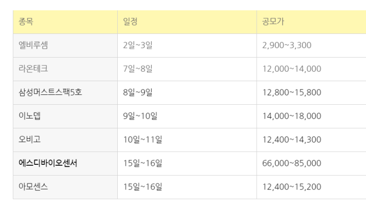  [6월 공모주 청약 주관사/주간사] 공모가는 얼마일까요 ! 아모센스 에스디바이오센서 엘비루셈 등!
