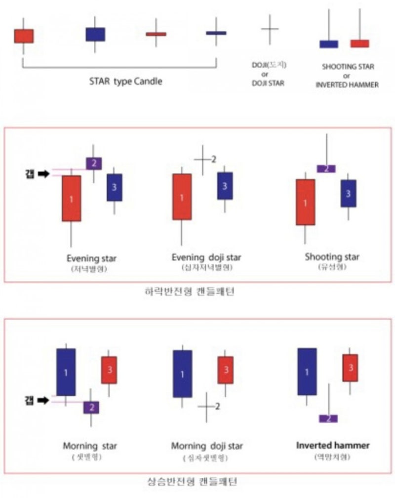 주식, 코인 차트 보는 법과 차트분석에 대해 알아보자. (ft. 캔들패턴) : 네이버 블로그