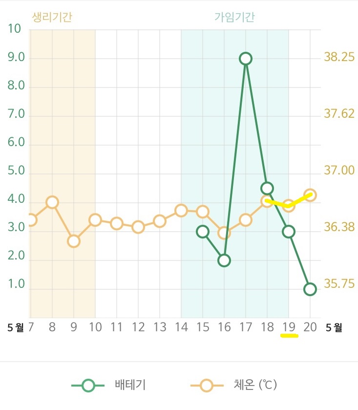  5월) 기초체온법 + 배테기 그래프 안맞는 이유 ??