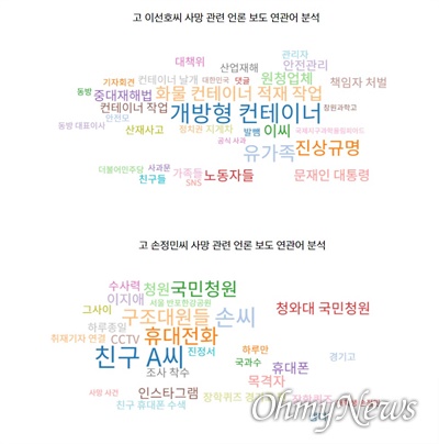 두 청년의 죽음, 20일간 언론보도 분석... 보도량 4.5배 차이 두 청년의 죽음, 20일간 언론보도 분석... 보도량 4.5배 차이