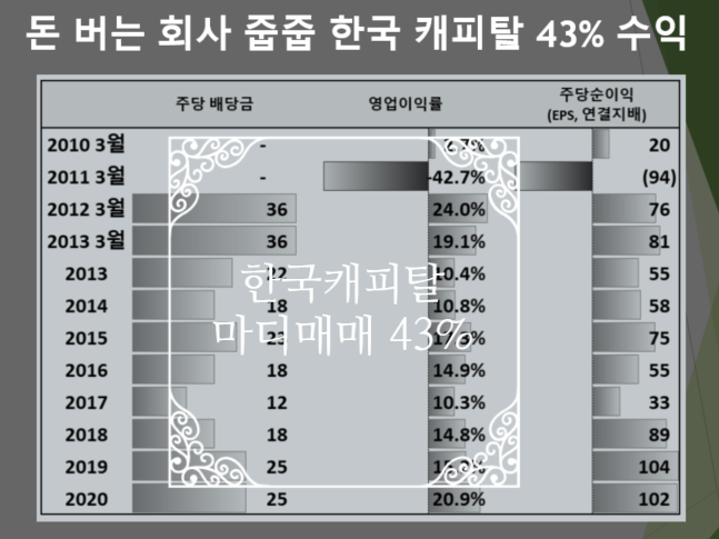 매매복기 한국캐피탈 1 : 돈버는 회사 적당히 줍줍해서 존버하기 (feat. 43% 수익률 예상 전망)