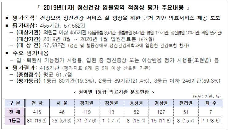 제1차 '정신건강 입원영역' 적정성평가 결과