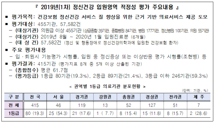 제1차 '정신건강 입원영역' 적정성평가 결과