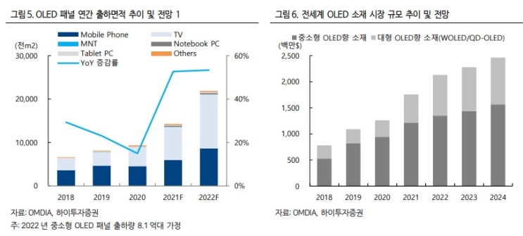 OLED 소재 - 스마트폰과 TV 모두 수요 본격화 OLED 소재 - 스마트폰과 TV 모두 수요 본격화