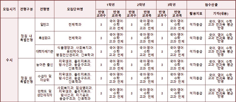 2021학년도 광주보건대학교 수시등급 : 네이버 블로그