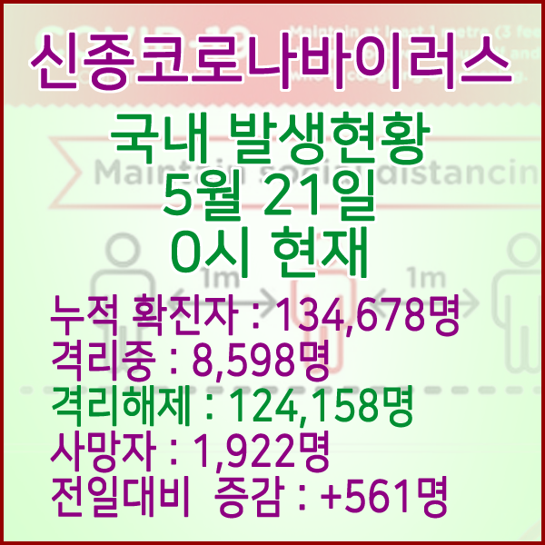  코로나19(코로나바이러스) 5월 21일 0시 국내(해외포함) 발병 134,678명 / 124,158명 완치 격리해제 / 사망자 1,922명