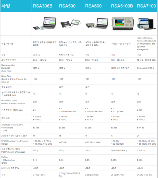  텍트로닉 스펙트럼분석기(RF Spectrum Analyzer) 