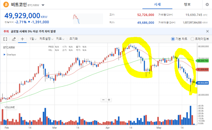  [주식/코인] 갑자기 주가가(코인이) 왜이렇게 떨어지는거야? / 폭락 이유(feat. 미국 규제와 일론 머스크 트위터)